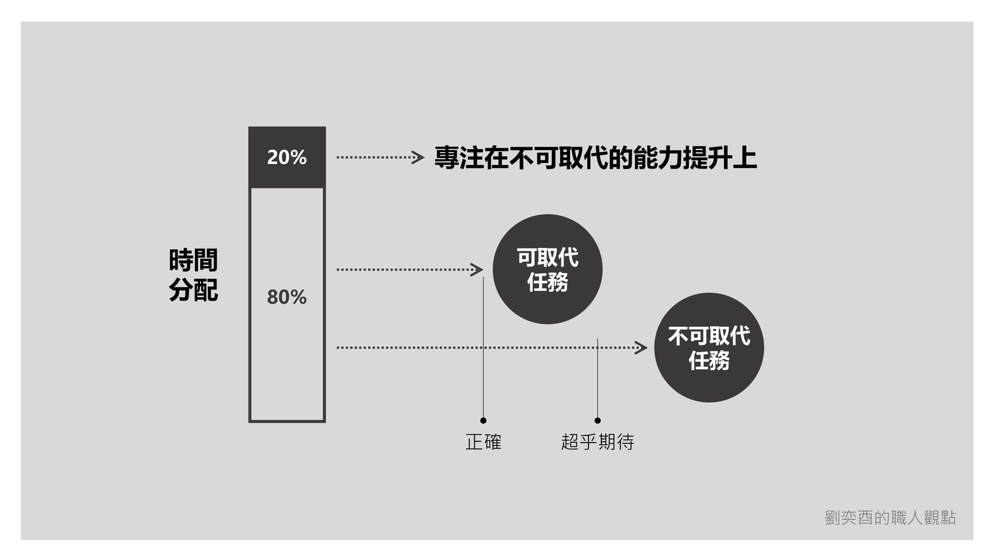 奕酉的閱讀、學習與觀察 #015｜別在平庸裡加班：能被標準化的東西，註定不會讓你出眾