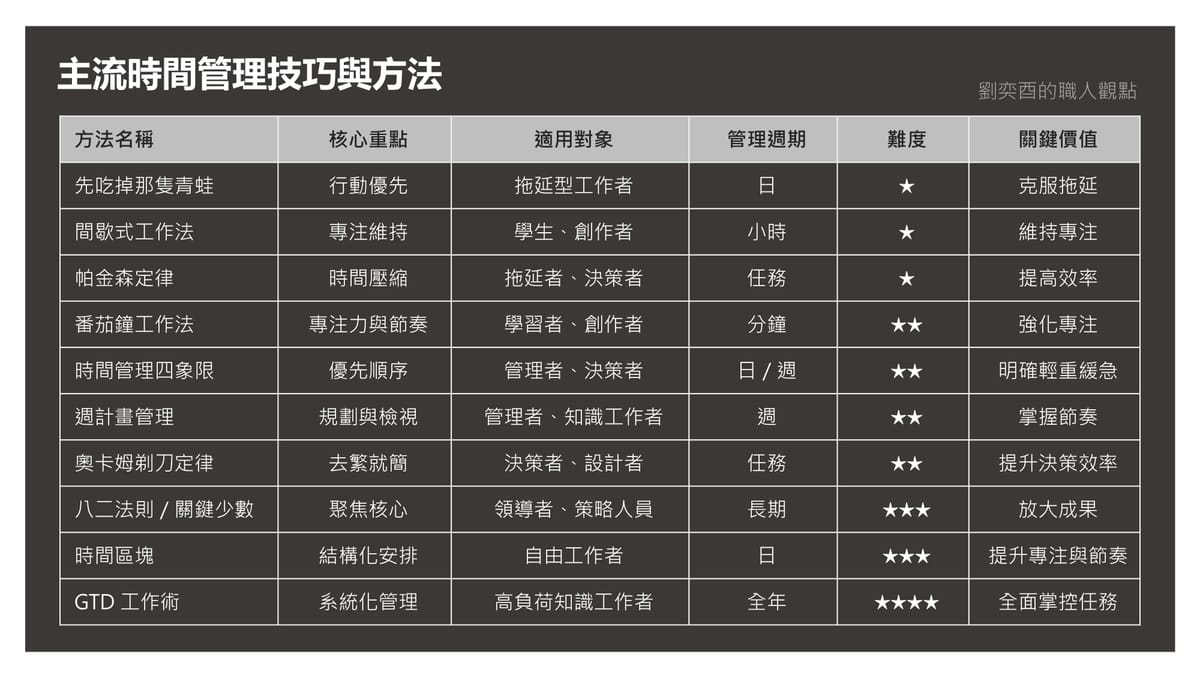 職人觀點｜這麼多的時間管理方法，到底哪個才是最好的、是有效的？