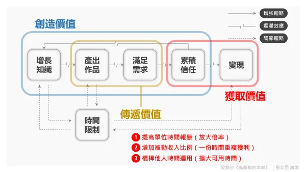 自雇者筆記｜如何打造知識變現的商業飛輪？掌握四個關鍵字的底層邏輯