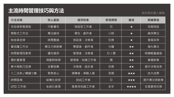 職人觀點｜這麼多的時間管理方法，到底哪個才是最好的、是有效的？